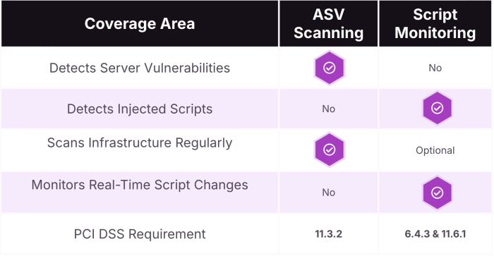 ASV vs Script Monitoring Table