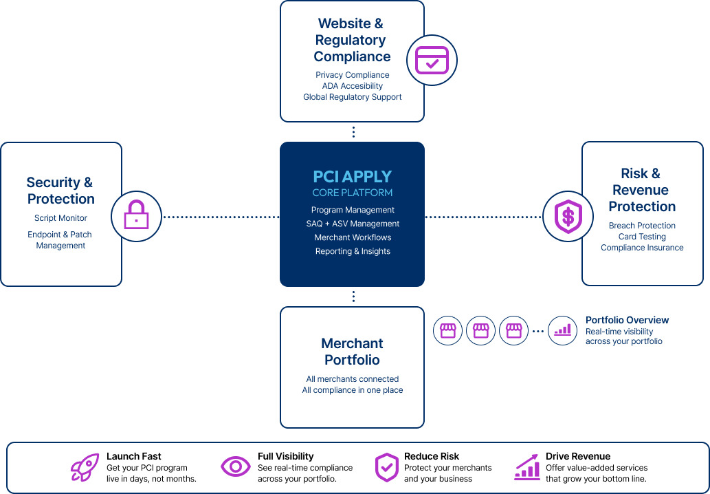 PCI Apply Core Platform